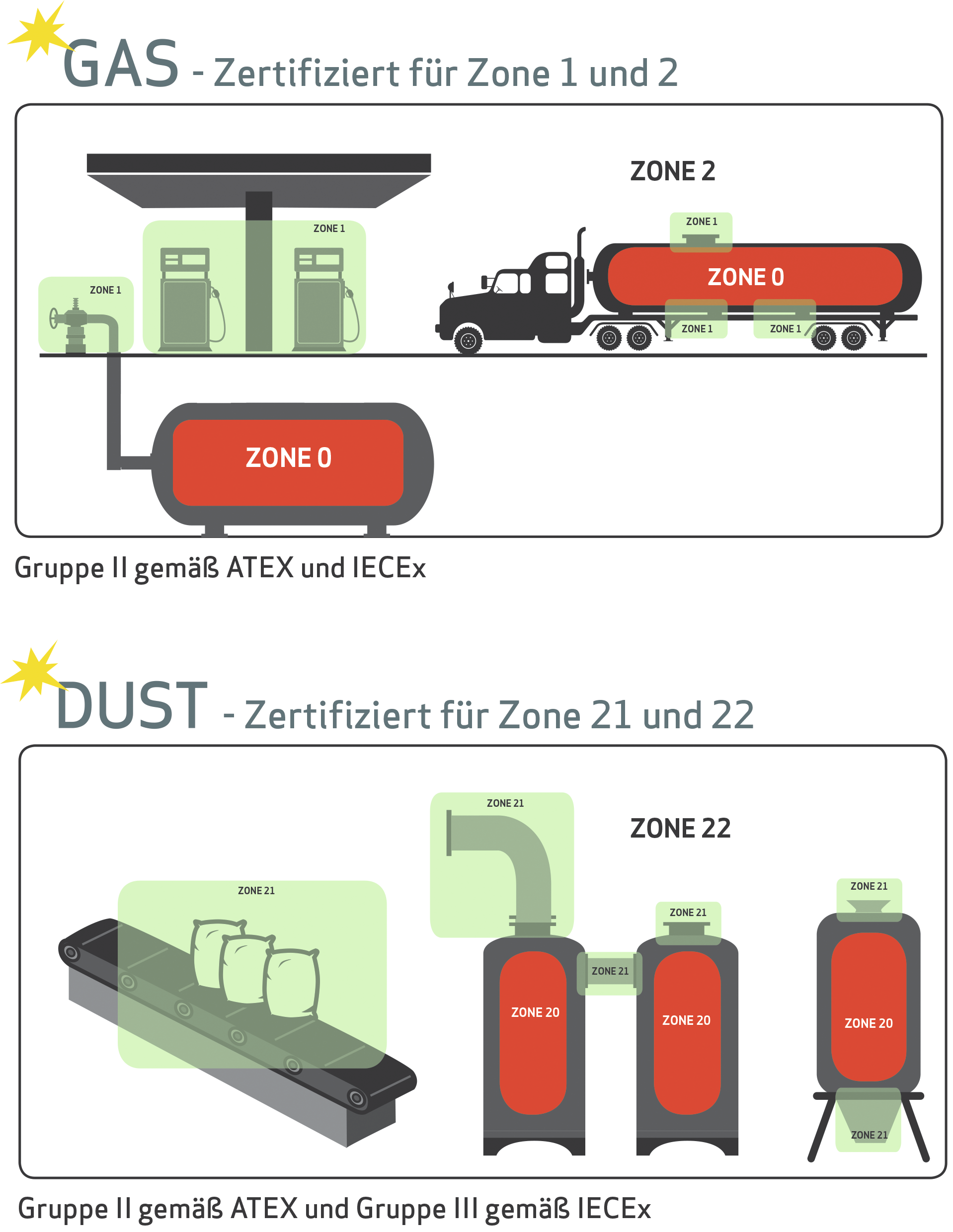 Arbeitslampe LED Ex-geschützt "NOVA-EX" Atex-Zertifizierung für Zone 1,2,21,22